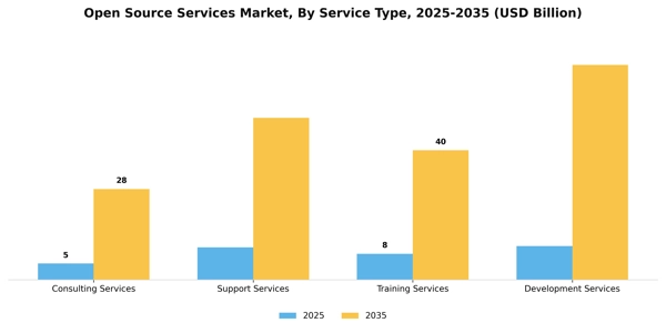 Open Source Services Market Segment Image 3