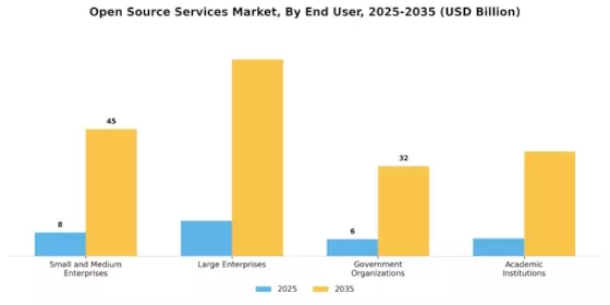Open Source Services Market Segment Image 1