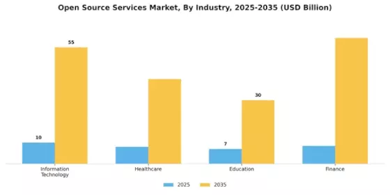 Open Source Services Market Segment Image 3
