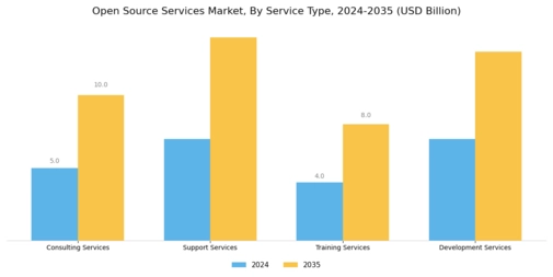 Open Source Services Market Segment Image 0