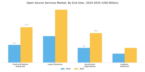 Open Source Services Market Segment Image 1