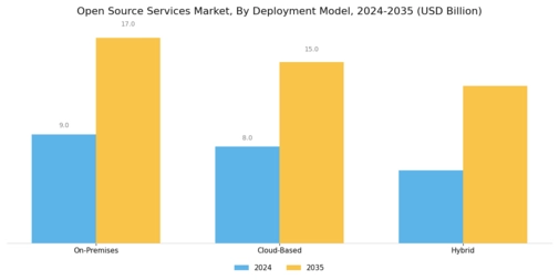 Open Source Services Market Segment Image 2