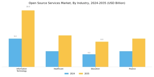 Open Source Services Market Segment Image 3