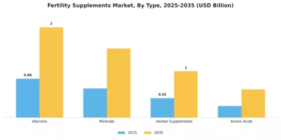 Fertility Supplements Market Segment Image 0