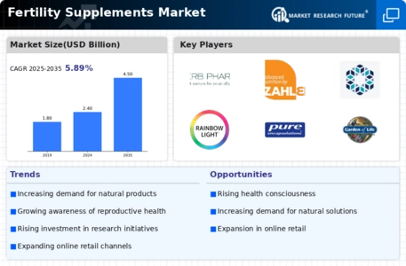 Fertility Supplements Market Infographic