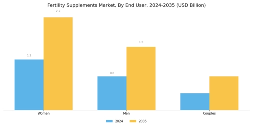 Fertility Supplements Market Segment Image 2