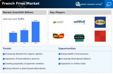 French Fries Market Infographic