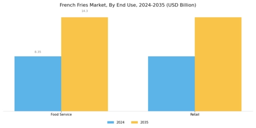 French Fries Market Segment Image 1