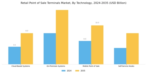 Retail Point of Sale Terminals Market Segment Image 0