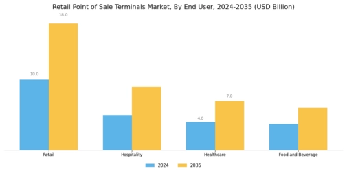 Retail Point of Sale Terminals Market Segment Image 2