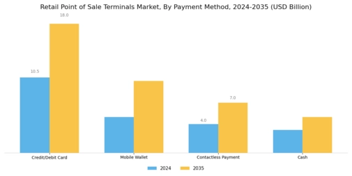 Retail Point of Sale Terminals Market Segment Image 3