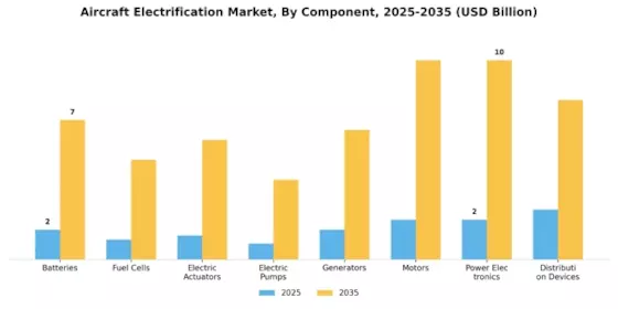 Aircraft Electrification Market Segment Image 0