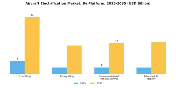 Aircraft Electrification Market Segment Image 3