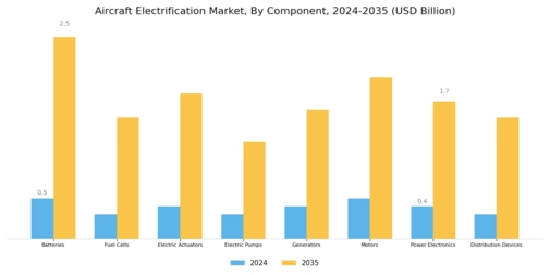 Aircraft Electrification Market Segment Image 0
