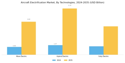 Aircraft Electrification Market Segment Image 1
