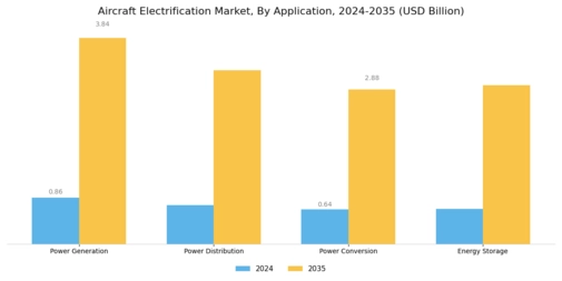 Aircraft Electrification Market Segment Image 2