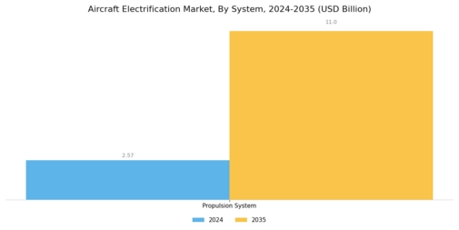 Aircraft Electrification Market Segment Image 4