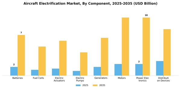 Aircraft Electrification Market Segment Image 1