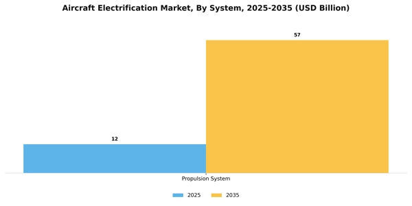 Aircraft Electrification Market Segment Image 3