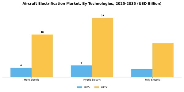 Aircraft Electrification Market Segment Image 4