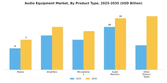 Audio Equipment Market Segment Image 0