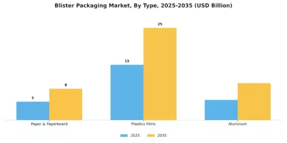 Blister Packaging Market Segment Image 1