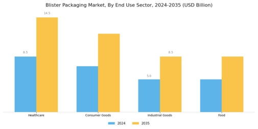 Blister Packaging Market Segment Image 2