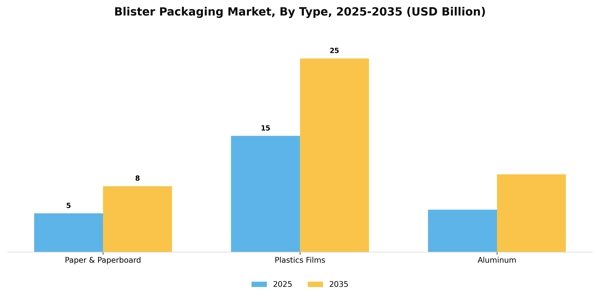 Blister Packaging Market Segment Image 2