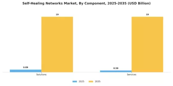 Self Healing Networks Market Segment Image 0