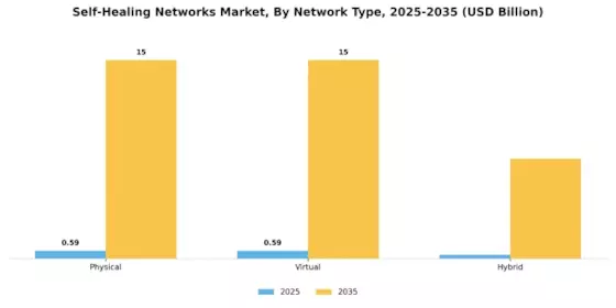Self Healing Networks Market Segment Image 1
