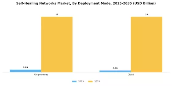 Self Healing Networks Market Segment Image 3