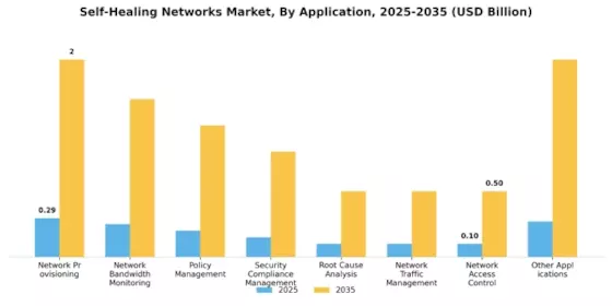 Self Healing Networks Market Segment Image 4