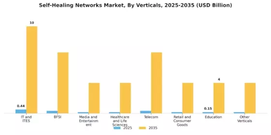 Self Healing Networks Market Segment Image 5