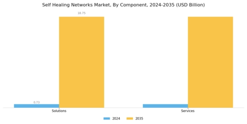 Self Healing Networks Market Segment Image 0