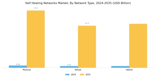 Self Healing Networks Market Segment Image 1
