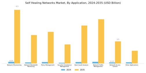 Self Healing Networks Market Segment Image 4