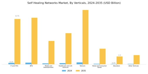 Self Healing Networks Market Segment Image 5