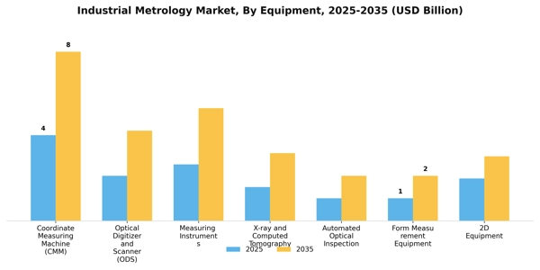 Industrial Metrology Market Segment Image 2