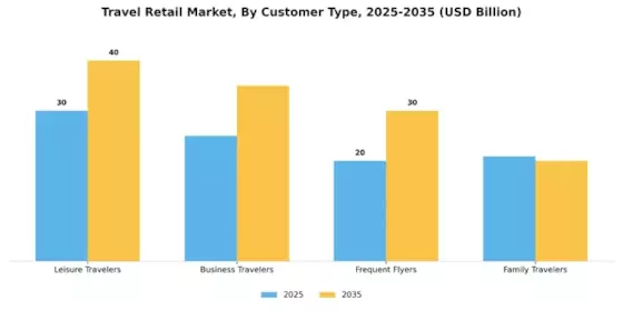 Travel Retail Market Segment Image 0