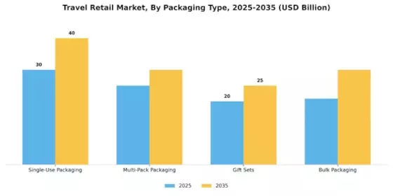 Travel Retail Market Segment Image 1