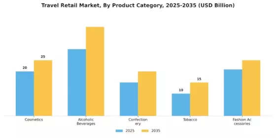 Travel Retail Market Segment Image 2