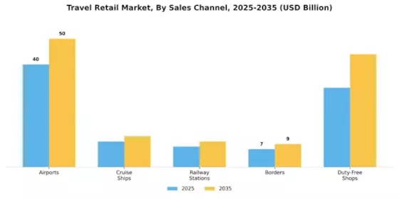 Travel Retail Market Segment Image 3