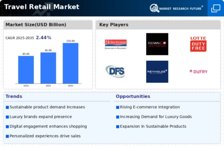 Travel Retail Market Infographic