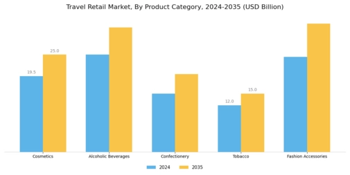 Travel Retail Market Segment Image 0