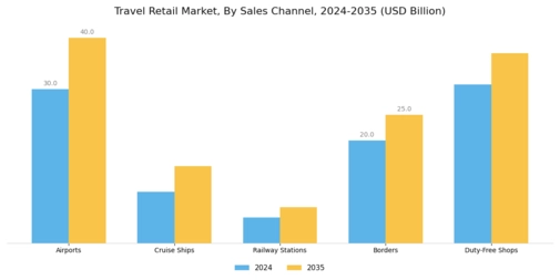 Travel Retail Market Segment Image 1