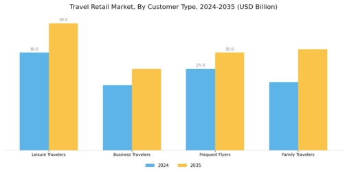 Travel Retail Market Segment Image 2