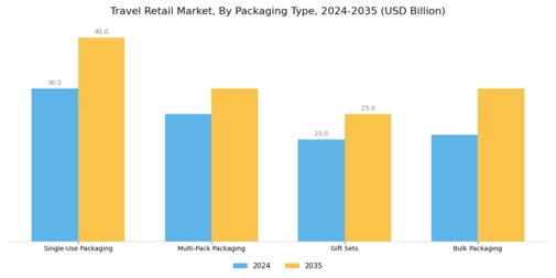 Travel Retail Market Segment Image 3