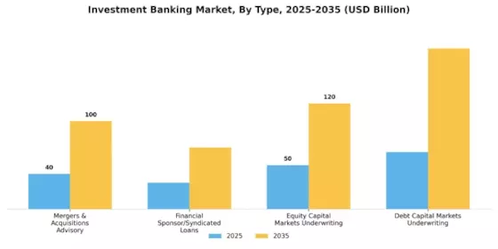 Investment Banking Market Segment Image 0