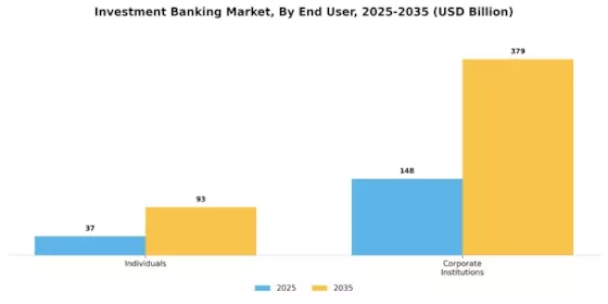 Investment Banking Market Segment Image 1
