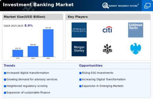 Investment Banking Market Infographic